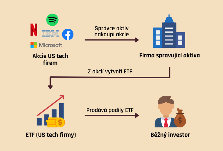 Jak vzniká ETF